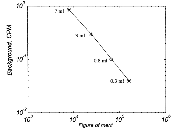 Teflon vial for LS benzene counting (Counting performance)