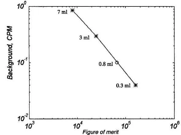 Teflon vial counting performance — FOM vs Background